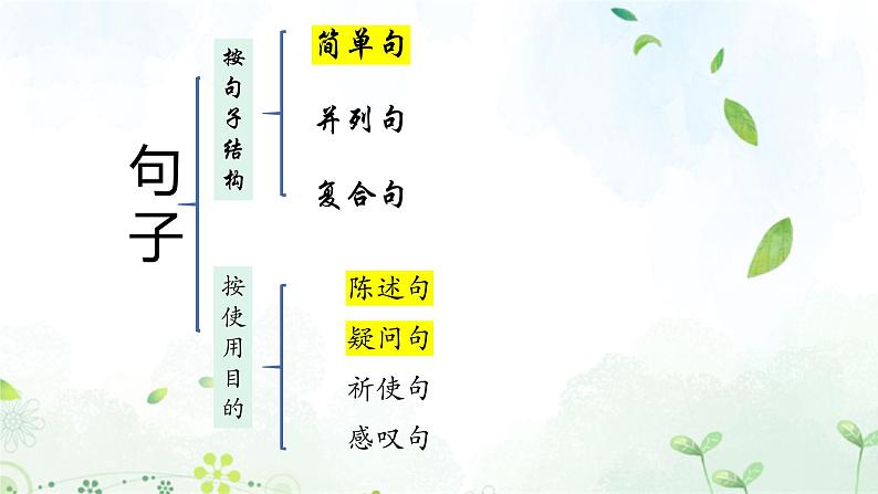 2023年中考英语语法专项复习课件——简单句第2页