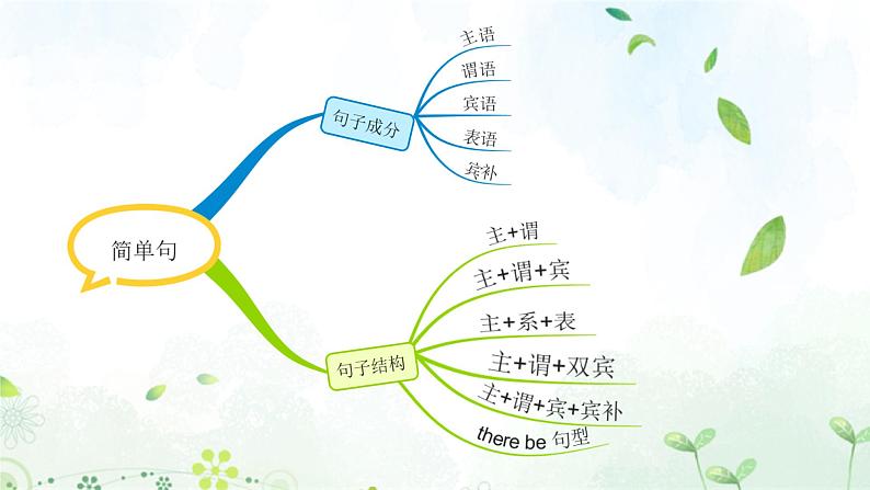 2023年中考英语语法专项复习课件——简单句第3页