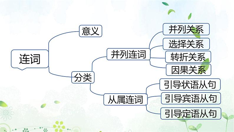 2023年中考英语语法专项复习课件——连词第2页