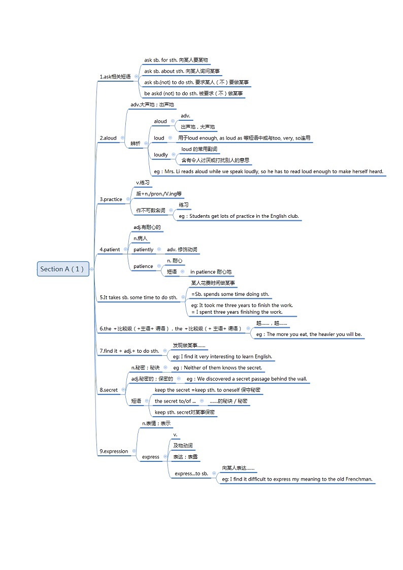 Unit 1 Word版思维导图第1页