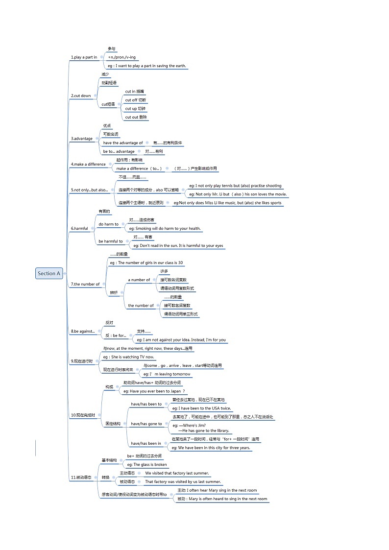 Unit 13 Word版思维导图第1页