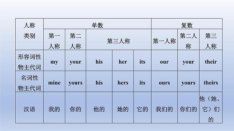 Unit 2 Looking different Topic 3 Whose cap is it？Section B-2022-2023学年初中英语仁爱版七年级上册同步课件第3页