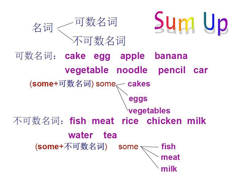 仁爱英语七年级上Unit4 第1课时 SectionD第6页
