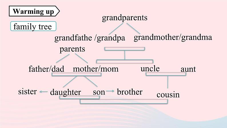 Unit2 This is my sister第四课时SectionB2a_SelfCheck课件（人教新目标版）第3页