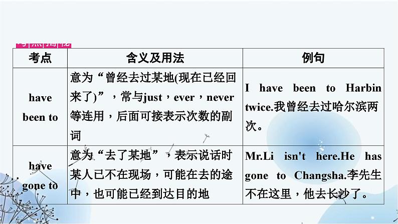 人教版中考英语复习考点精讲十五八年级(下)Units9－10课件04