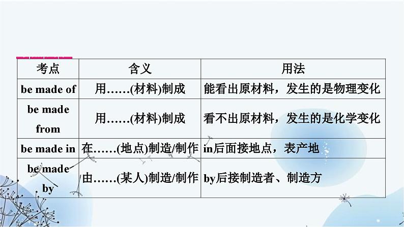 人教版中考英语复习考点精讲十八九年级Units5－6课件04