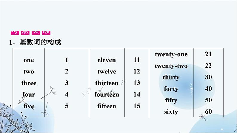 人教版中考英语复习专题突破四数词课件04