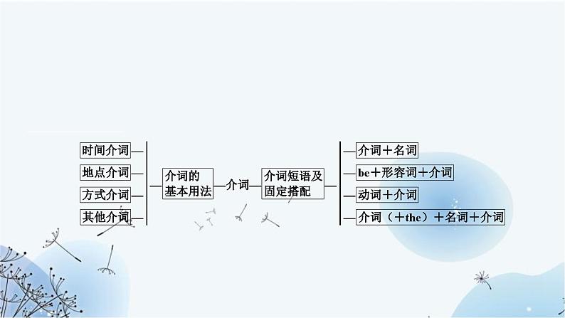 人教版中考英语复习专题突破六介词和介词短语课件02