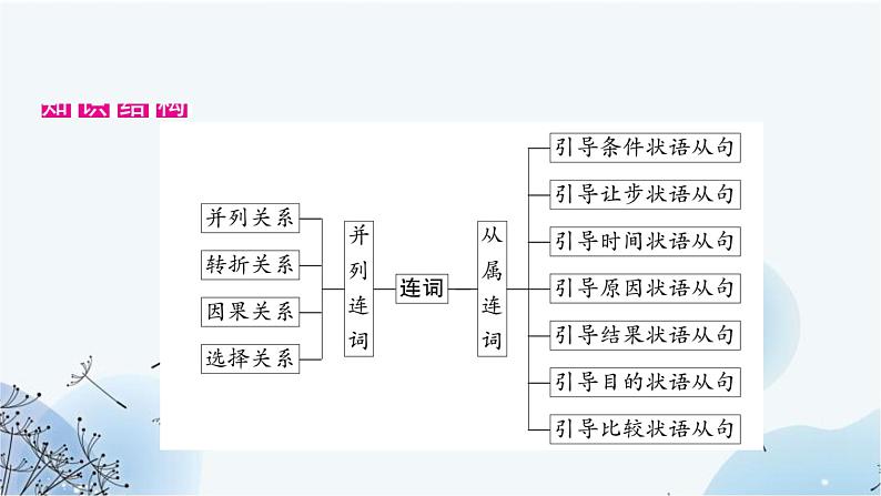 人教版中考英语复习专题突破七连词课件第2页