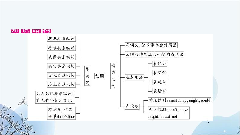 人教版中考英语复习专题突破八系动词和情态动词课件第2页