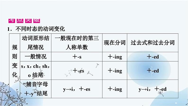 人教版中考英语复习专题突破十动词的时态和语态课件第4页