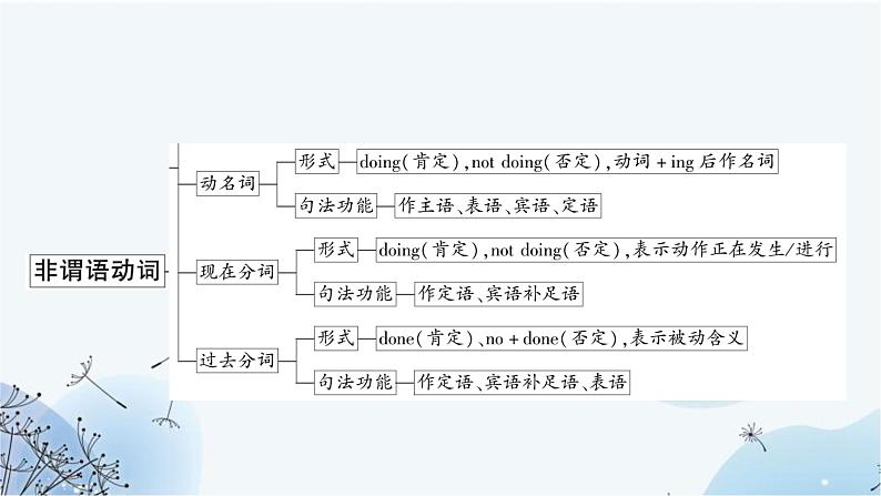 人教版中考英语复习专题突破十一非谓语动词课件第3页