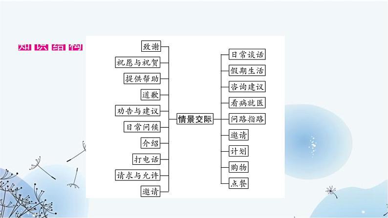 人教版中考英语复习专题突破十四情景交际课件第2页