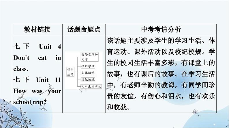 人教版中考英语复习题型专题五书面表达（2）校园生活课件第2页