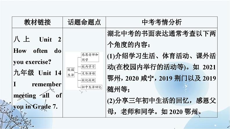 人教版中考英语复习题型专题五书面表达（2）校园生活课件第3页