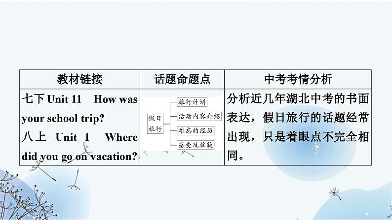 人教版中考英语复习题型专题五书面表达（3）假日旅行课件第2页