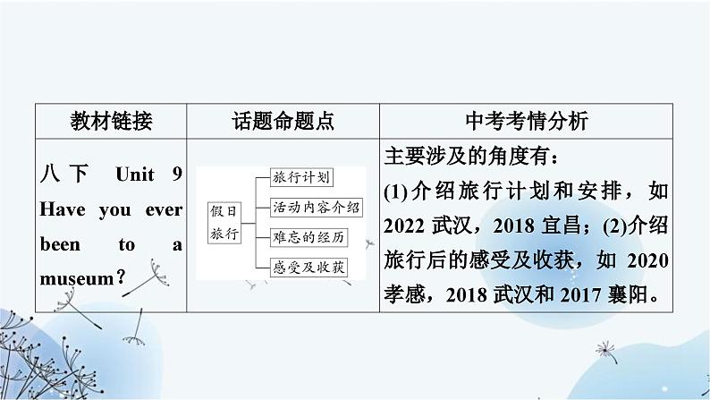 人教版中考英语复习题型专题五书面表达（3）假日旅行课件第3页