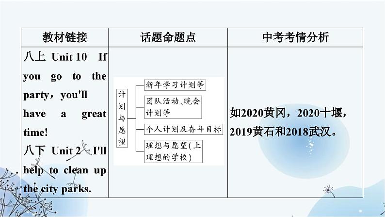 人教版中考英语复习题型专题五书面表达（4）计划与愿望课件第3页