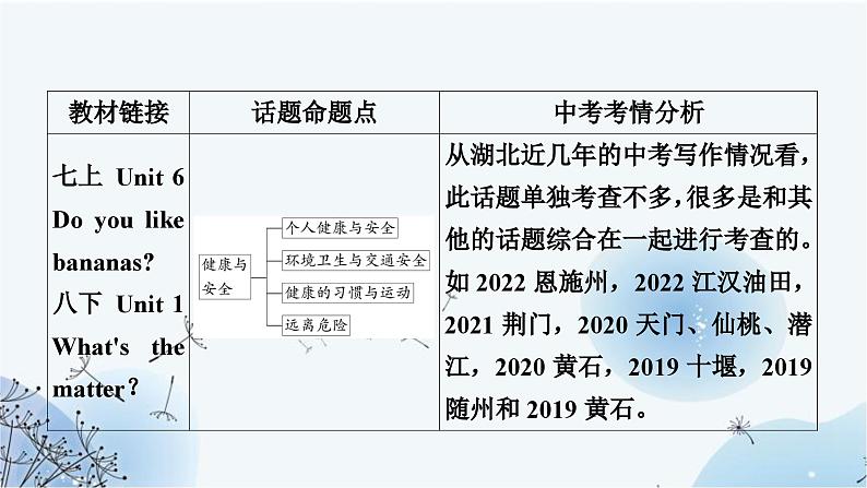 人教版中考英语复习题型专题五书面表达（5）健康与安全课件第2页