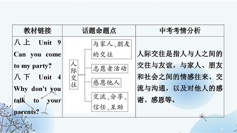 人教版中考英语复习题型专题五书面表达（6）人际交往课件第2页