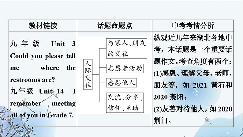 人教版中考英语复习题型专题五书面表达（6）人际交往课件第3页