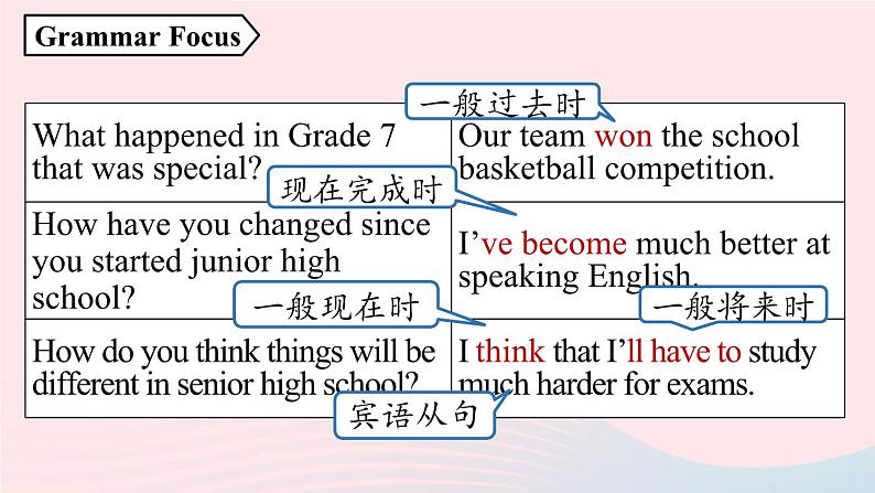 Unit14 I remember meeting all of you in Grade 7第3课时SectionAGrammarFocus-4b课件（人教新目标版）第6页