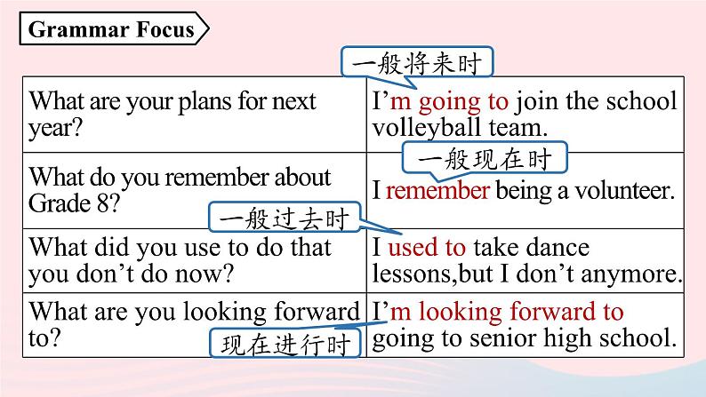 Unit14 I remember meeting all of you in Grade 7第3课时SectionAGrammarFocus-4b课件（人教新目标版）07