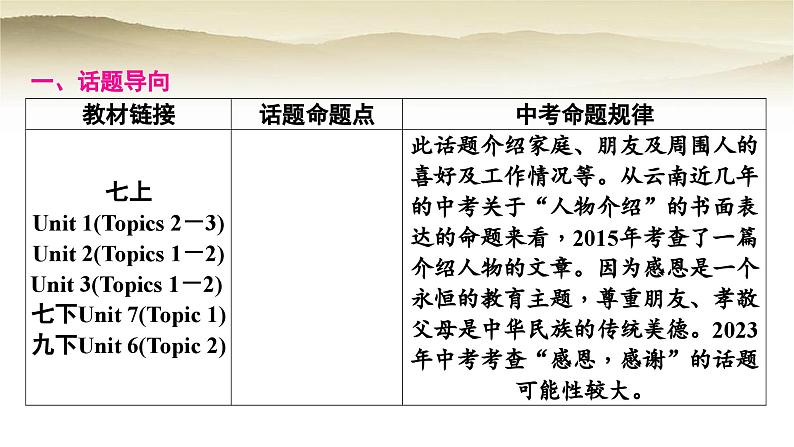 课标版中考英语复习题型专题四书面表达(一)人物介绍教学课件第2页