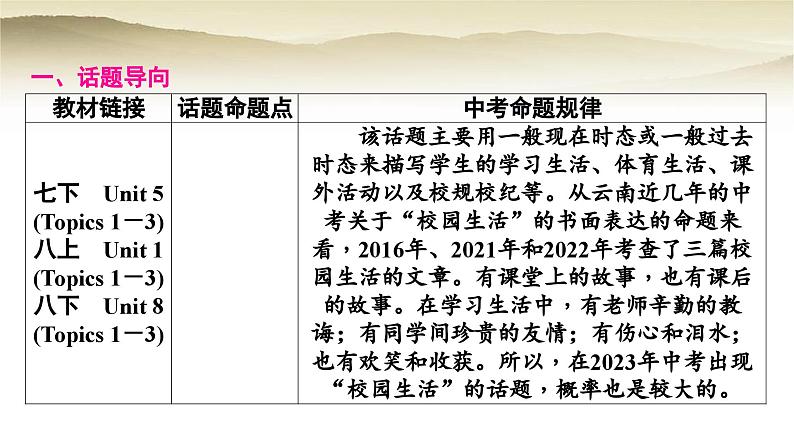 课标版中考英语复习题型专题四书面表达(二)校园生活教学课件第2页