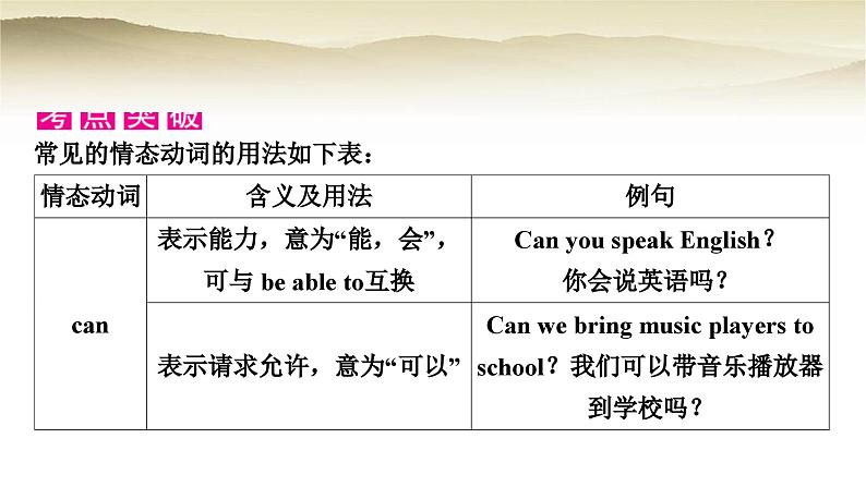 课标版中考英语复习专题突破九情态动词教学课件第6页