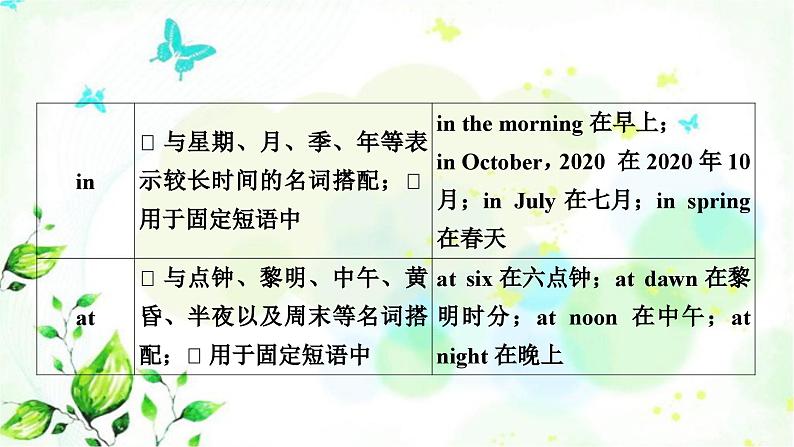 人教版中考英语复习专题突破六介词和介词短语教学课件第5页