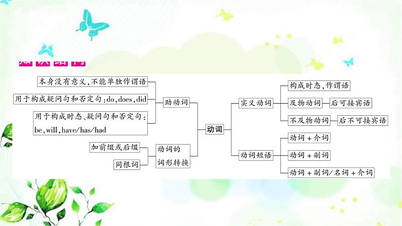 人教版中考英语复习专题突破九助动词、实义动词和动词短语教学课件第2页