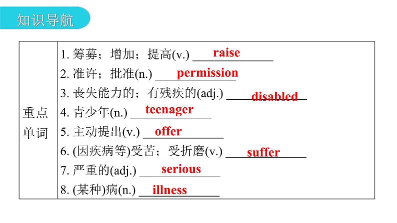 上海教育版英语八年级下册Module 1 Unit 1第1课时Vocabulary教学课件第3页