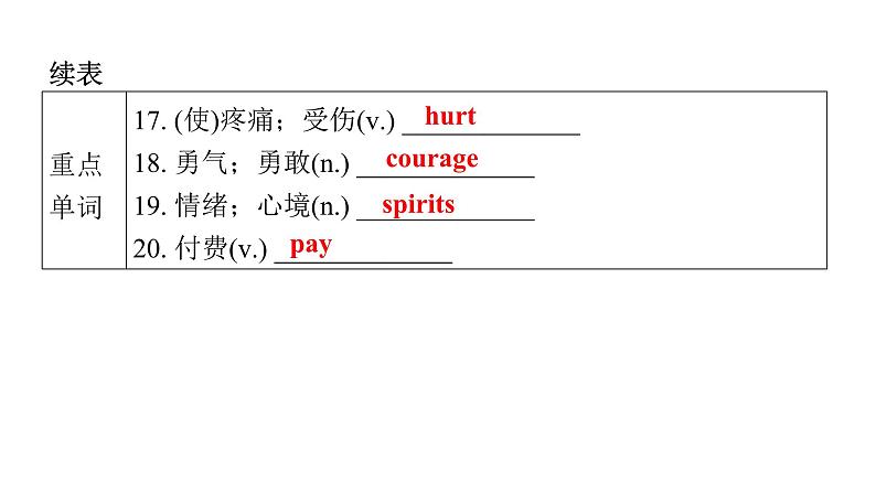 上海教育版英语八年级下册Module 1 Unit 1第1课时Vocabulary教学课件第5页