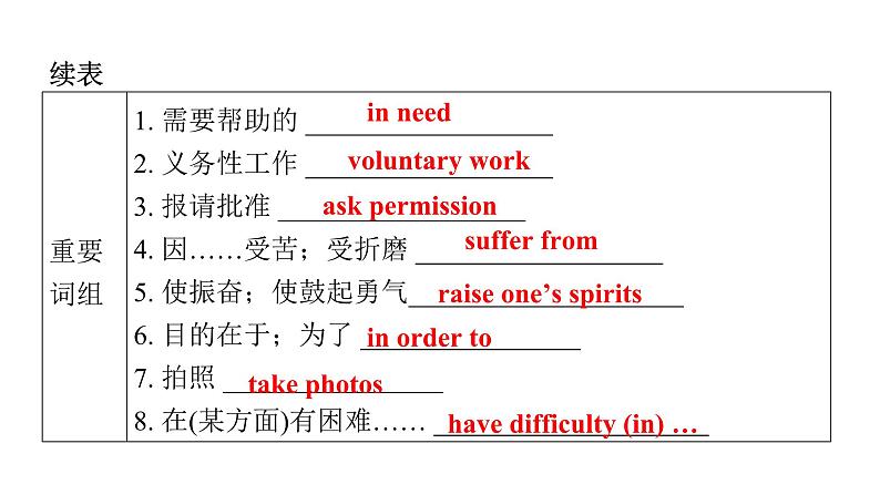 上海教育版英语八年级下册Module 1 Unit 1第1课时Vocabulary教学课件第6页