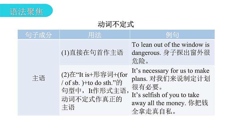 上海教育版英语八年级下册Module 1 Unit 1第3课时Grammar教学课件第3页