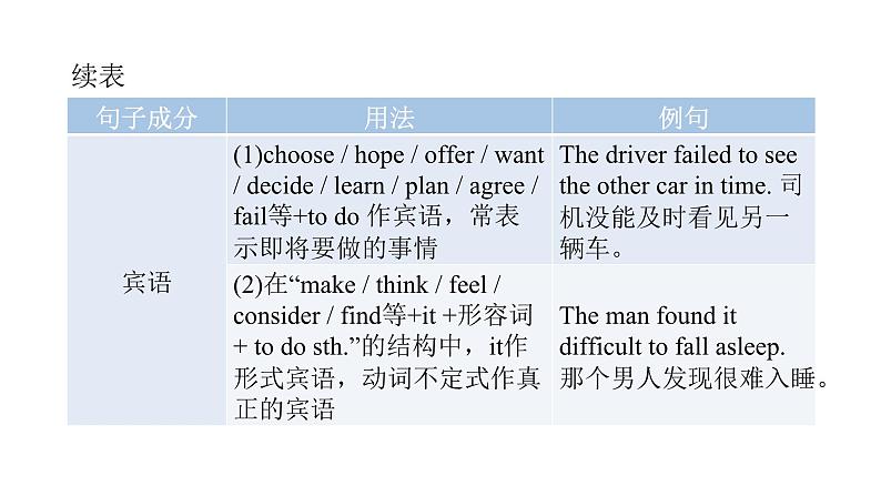 上海教育版英语八年级下册Module 1 Unit 1第3课时Grammar教学课件第4页