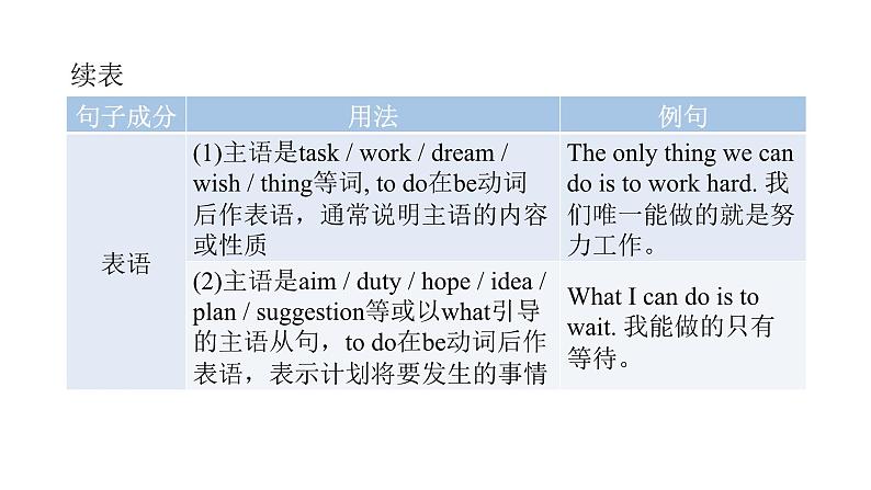 上海教育版英语八年级下册Module 1 Unit 1第3课时Grammar教学课件第5页