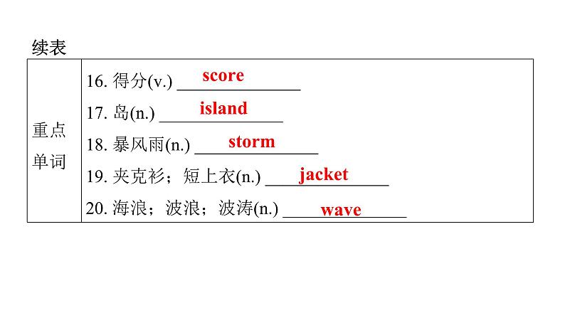 上海教育版英语八年级下册Module 2 Unit 4 第1课时Vocabulary教学课件第5页