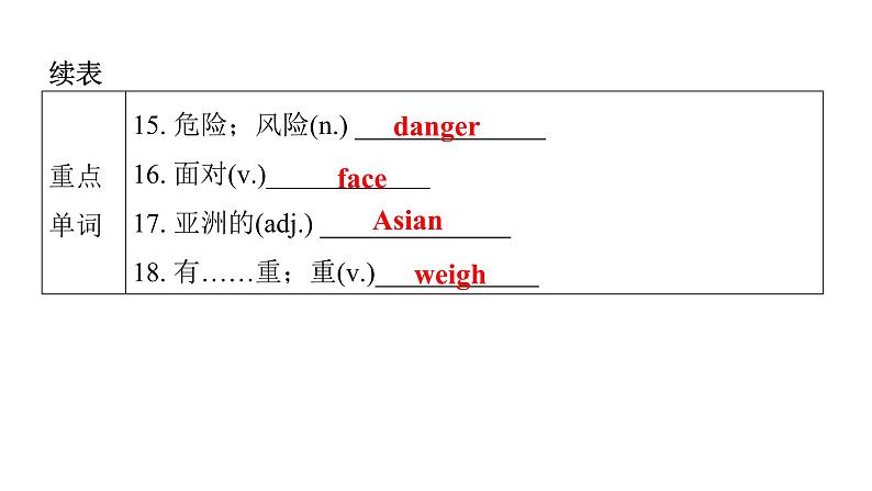 上海教育版英语八年级下册Module 3 Unit 5 第1课时Vocabulary教学课件第5页