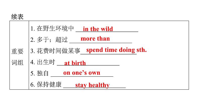 上海教育版英语八年级下册Module 3 Unit 5 第1课时Vocabulary教学课件第6页