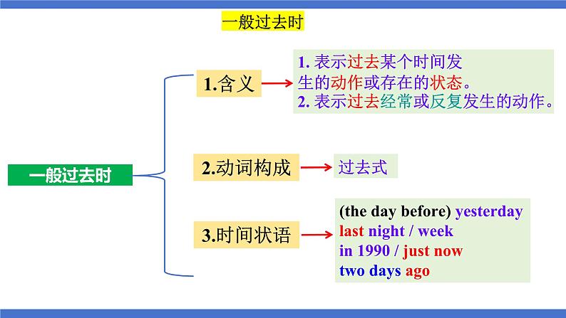 人教版八上英语Unit1 Where did you go on vacation Section A Grammar Focus课件+素材06