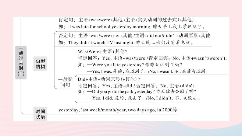 2023七年级英语下册Unit11Howwasyourschooltrip单元语法精讲精练GrammarFocus_3b作业课件新版人教新目标版03