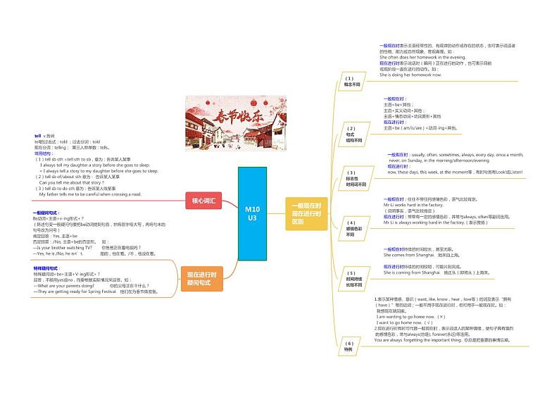 【同步讲义】外研版英语七年级上册-Module 10  知识点汇总Spring Festival（思维导图）01