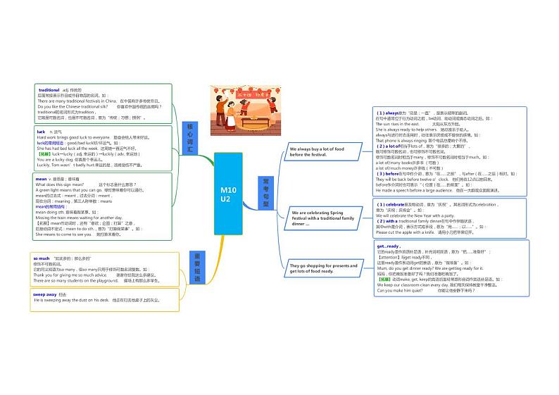 【同步讲义】外研版英语七年级上册-Module 10  知识点汇总Spring Festival（思维导图）01