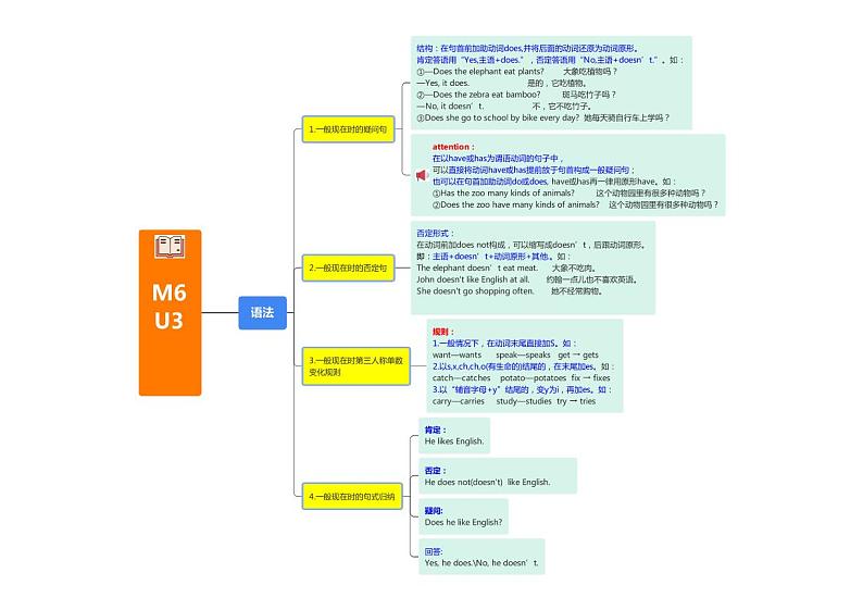 【同步讲义】外研版英语七年级上册-Module 6  知识点汇总（思维导图）  讲义01