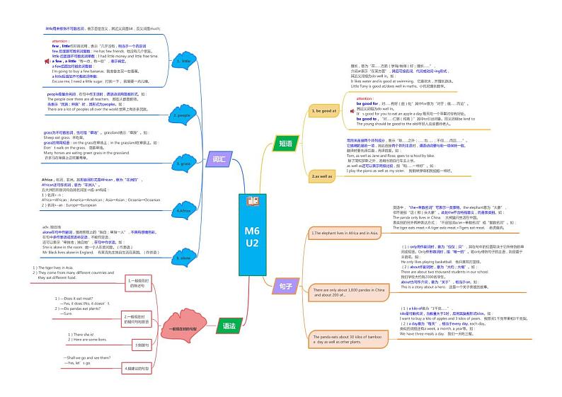 【同步讲义】外研版英语七年级上册-Module 6  知识点汇总（思维导图）  讲义01