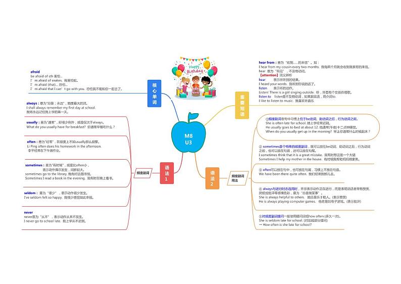 【同步讲义】外研版英语七年级上册-Module 8  知识点汇总Choosing Presents（思维导图）  讲义01