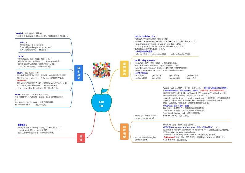 【同步讲义】外研版英语七年级上册-Module 8  知识点汇总Choosing Presents（思维导图）  讲义01