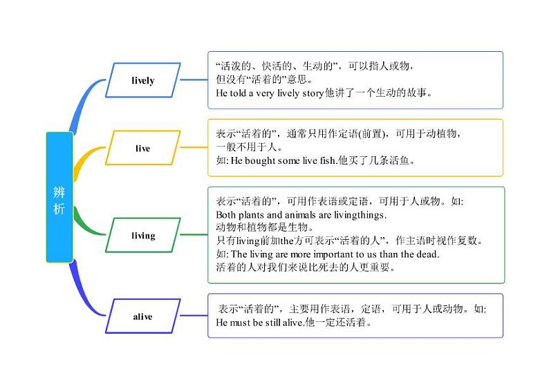 【同步讲义】外研版英语七年级下册-Module 12  单元知识点梳理汇总 Western Music（思维导图）01
